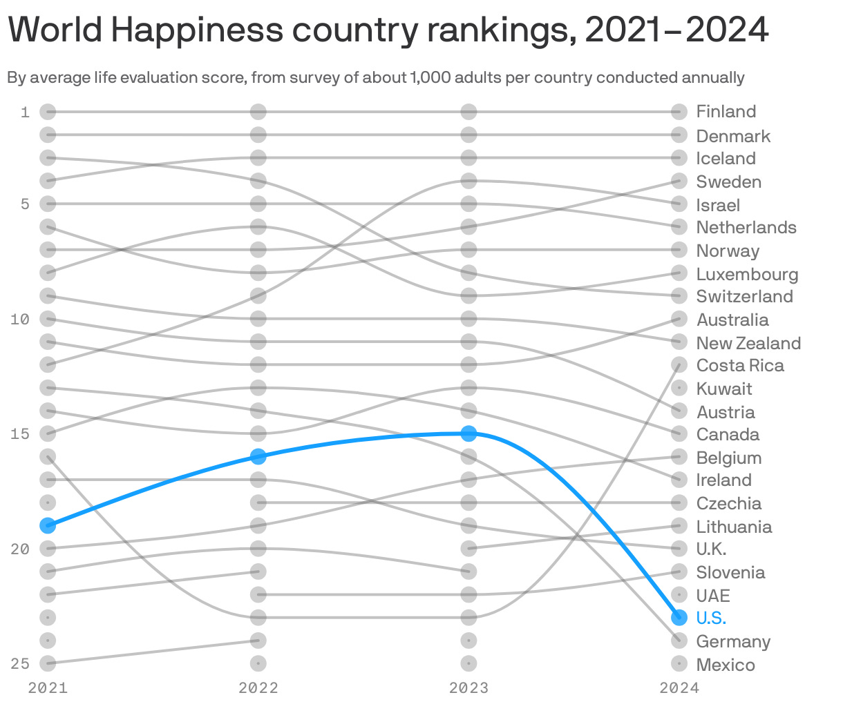 5 Lessons from the World's Biggest Happiness Study